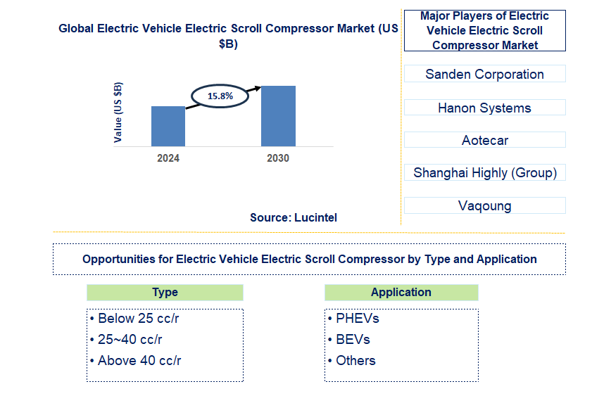 Electric Vehicle Electric Scroll Compressor Trends and Forecast